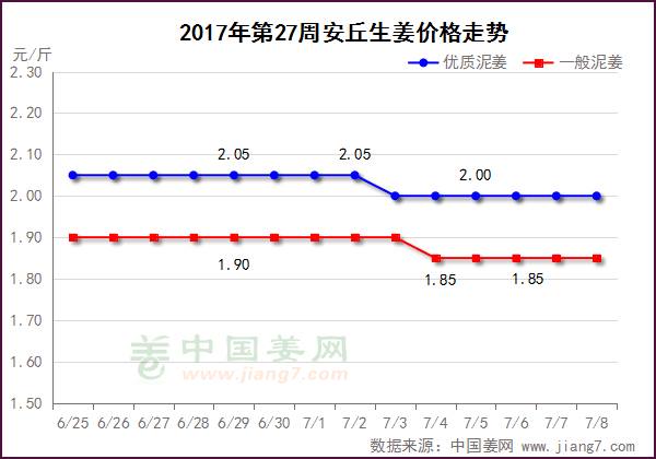 安丘大姜最新价格行情解析