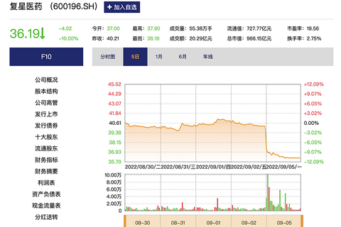 复星医药股票最新动态概览