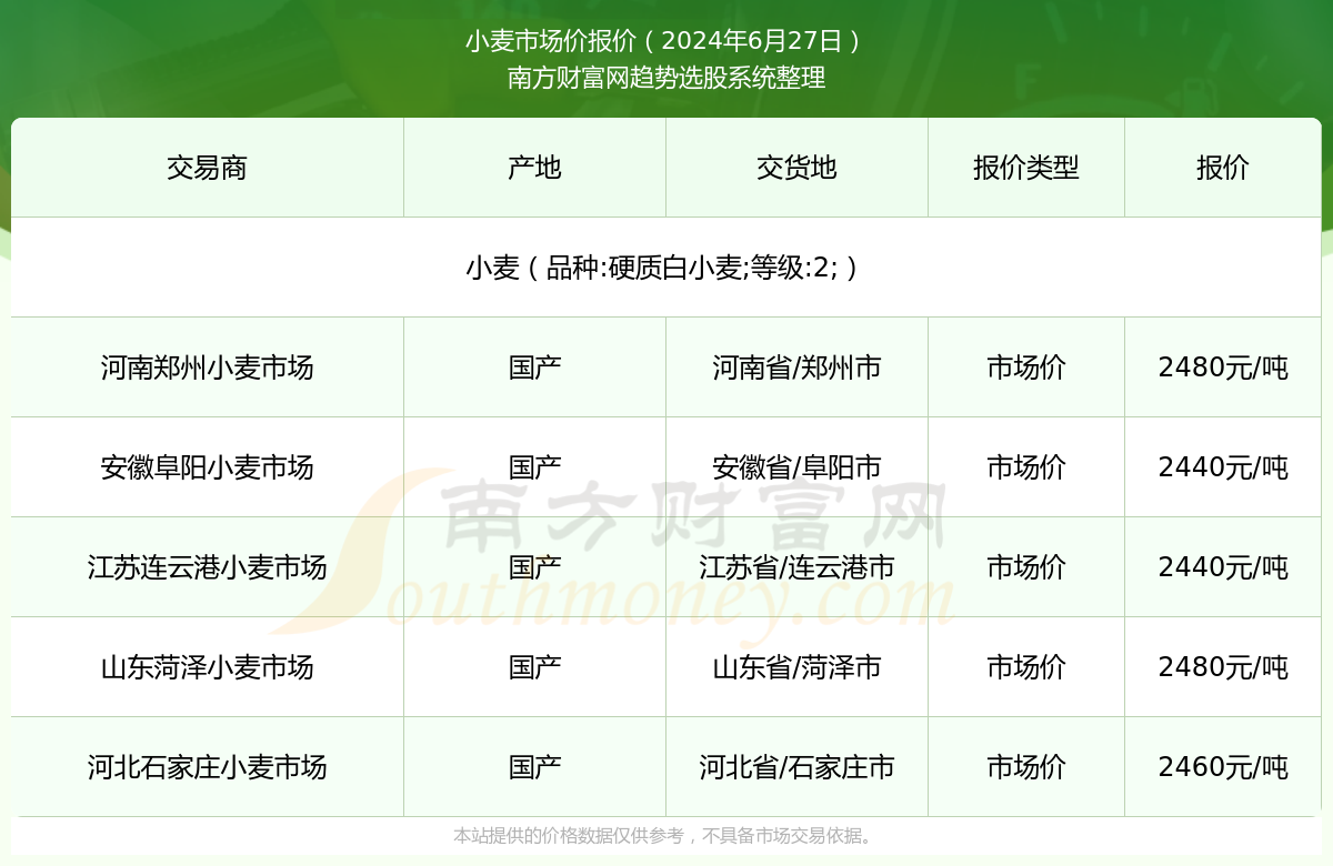 今日小麦行情概览，最新市场价、趋势预测与影响因素深度分析