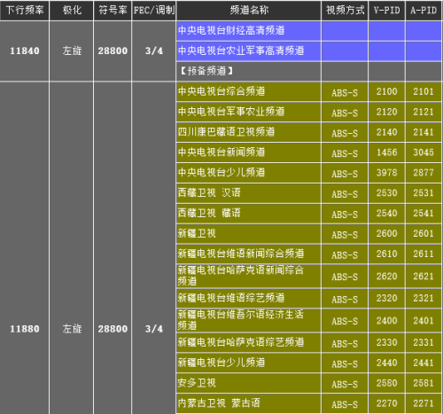 中六卫星最新参数详解，2016年更新报告