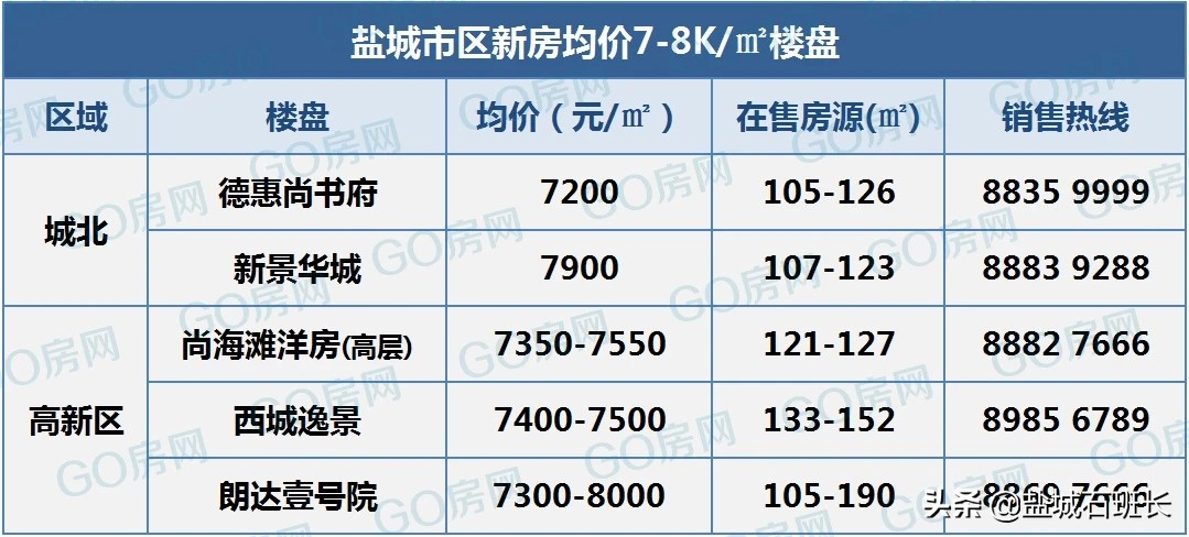 盐城最新房价动态揭秘，深度解读八月房地产市场趋势