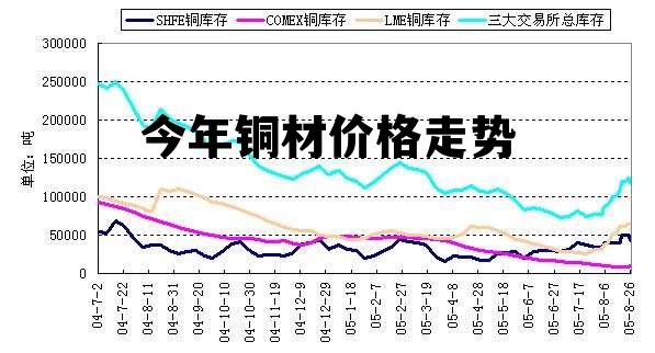 铜材最新价格走势图及分析，影响因素深度解读