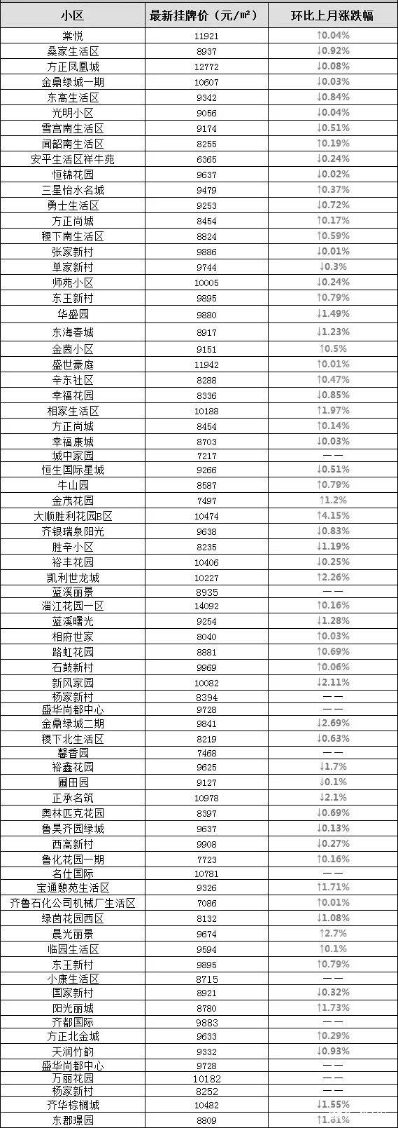 临淄最新房价走势分析概览