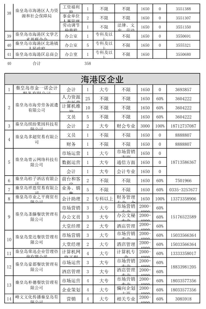 秦皇岛市最新招聘信息概览发布！