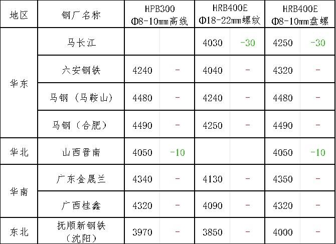 龙钢价格行情最新报价动态分析与趋势预测